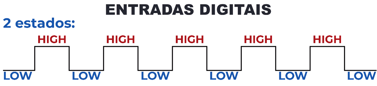 Gráfico mostrando sinais digitais com transições entre 0V (LOW) e 5V (HIGH)