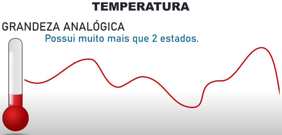 Gráfico mostrando variação contínua de temperatura ao longo do tempo