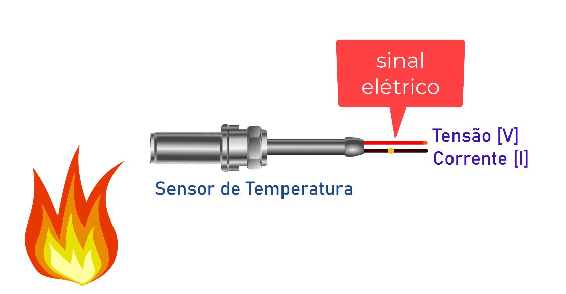 Diagrama mostrando sensor detectando calor e convertendo em sinal elétrico