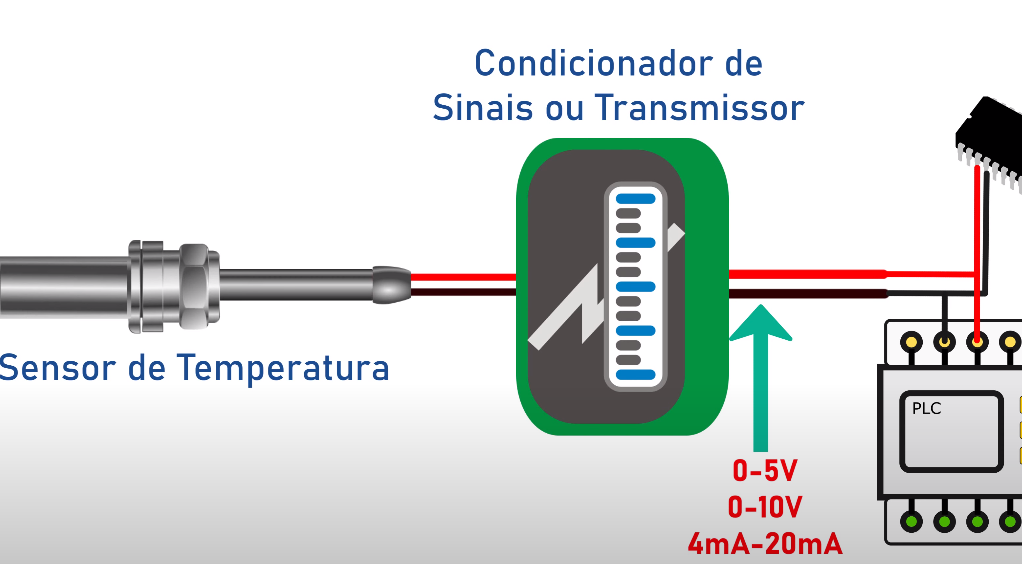 Diagrama com destaque para as portas ANALOG IN (A0-A5)