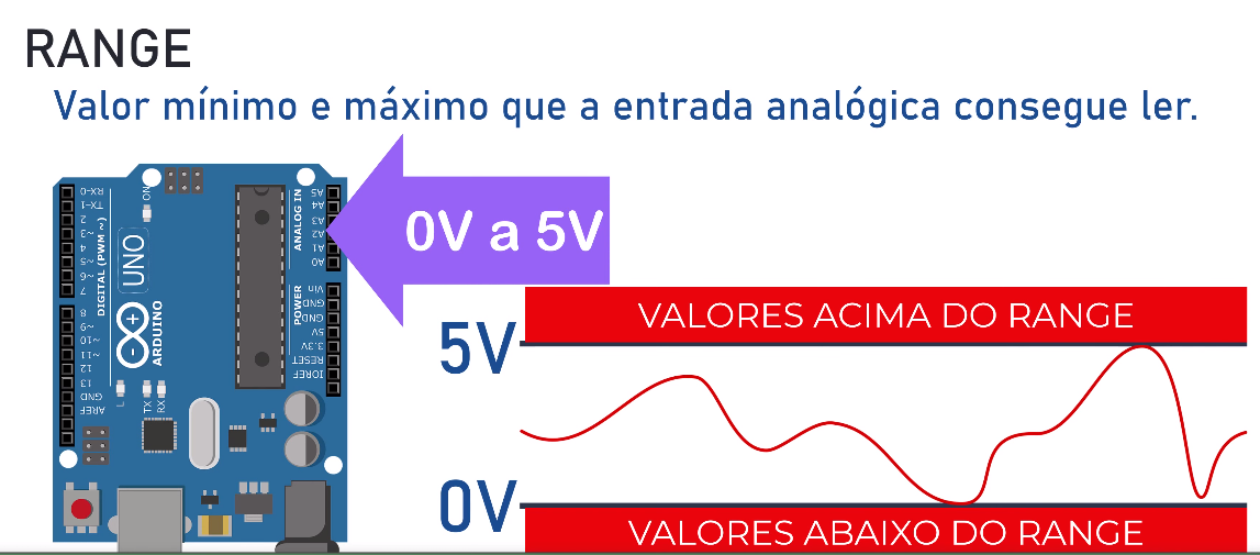 Representação visual dos parâmetros de conversão A/D