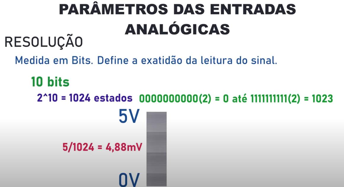 Visualização do mapeamento tensão → valor digital